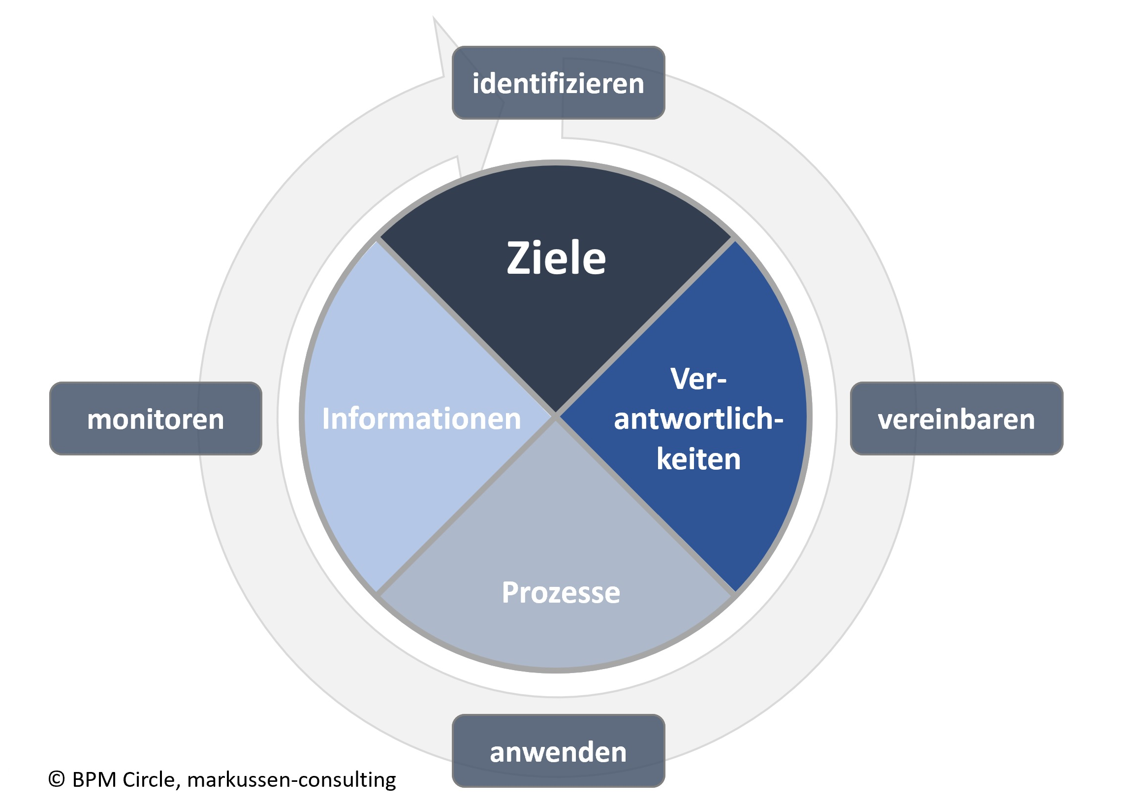 Visualisierung von Business Performance Management