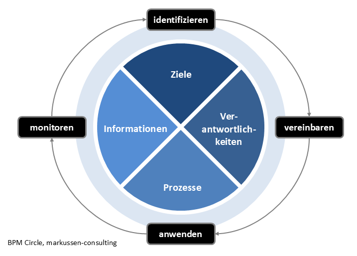 Visualisierung von Business Performance Management