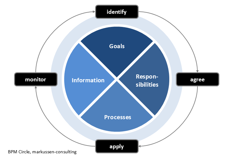 Business Performance Management diagram