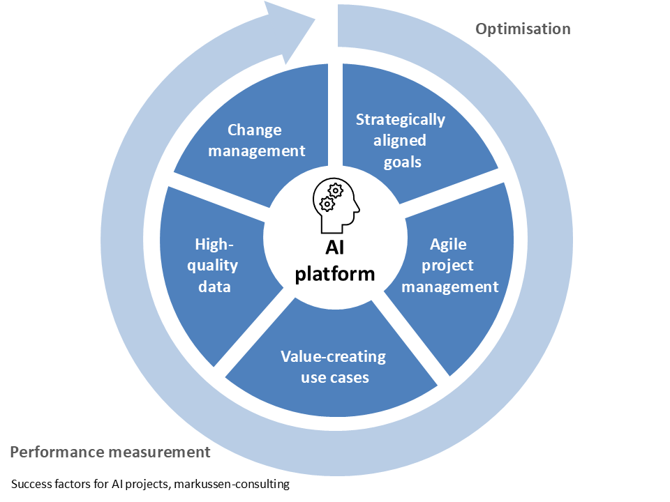 Diagram of success factors for AI projects